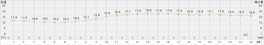 新篠津(>2018年09月30日)のアメダスグラフ