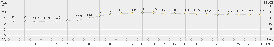 共和(>2018年09月30日)のアメダスグラフ