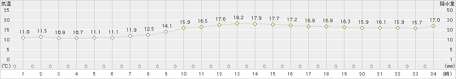 蘭越(>2018年09月30日)のアメダスグラフ