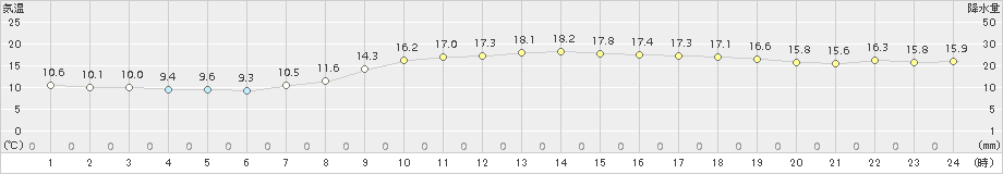 倶知安(>2018年09月30日)のアメダスグラフ