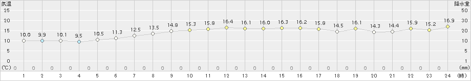 真狩(>2018年09月30日)のアメダスグラフ