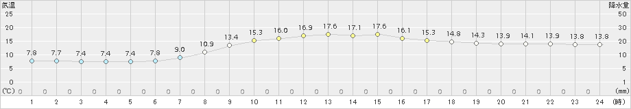 喜茂別(>2018年09月30日)のアメダスグラフ