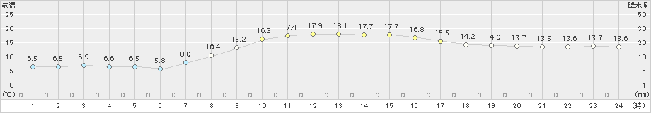 西興部(>2018年09月30日)のアメダスグラフ