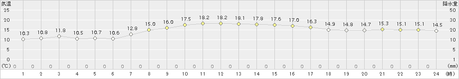 紋別小向(>2018年09月30日)のアメダスグラフ