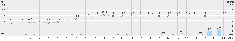陸別(>2018年09月30日)のアメダスグラフ