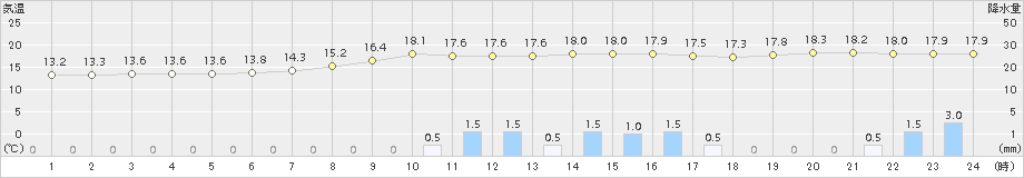 むつ(>2018年09月30日)のアメダスグラフ