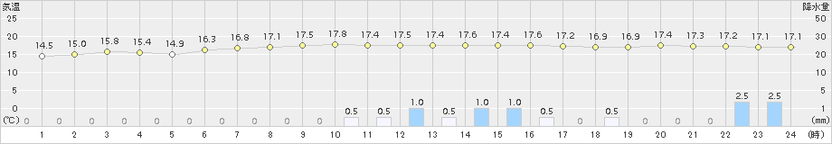 今別(>2018年09月30日)のアメダスグラフ