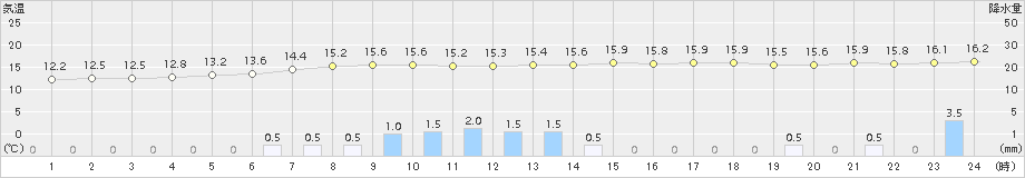 青森大谷(>2018年09月30日)のアメダスグラフ