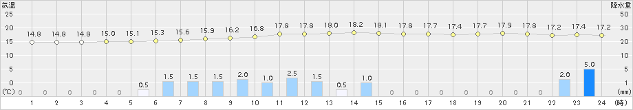 八戸(>2018年09月30日)のアメダスグラフ