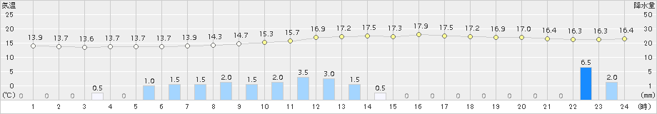 三戸(>2018年09月30日)のアメダスグラフ