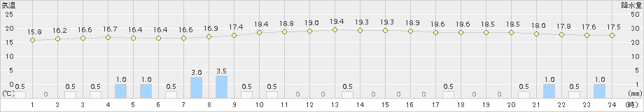 大衡(>2018年09月30日)のアメダスグラフ