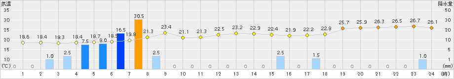 横芝光(>2018年09月30日)のアメダスグラフ