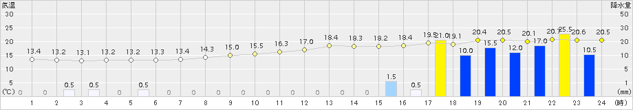 大泉(>2018年09月30日)のアメダスグラフ