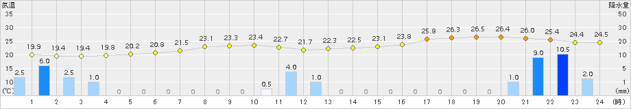 御前崎(>2018年09月30日)のアメダスグラフ