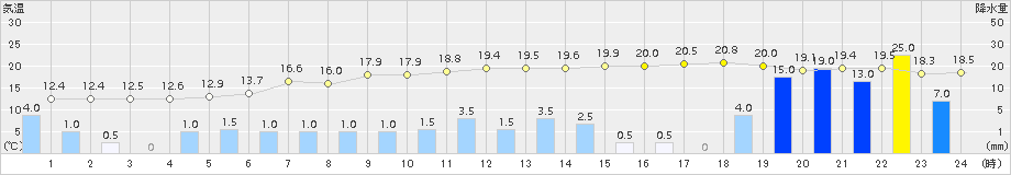 六厩(>2018年09月30日)のアメダスグラフ