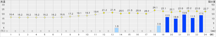 金山(>2018年09月30日)のアメダスグラフ