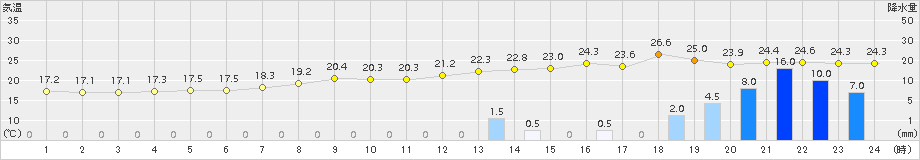 美濃(>2018年09月30日)のアメダスグラフ