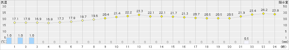 巻(>2018年09月30日)のアメダスグラフ