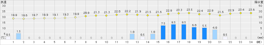 明石(>2018年09月30日)のアメダスグラフ