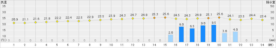 神戸(>2018年09月30日)のアメダスグラフ