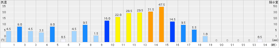 大正(>2018年09月30日)のアメダスグラフ