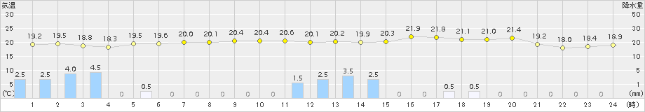 朝倉(>2018年09月30日)のアメダスグラフ