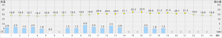 久留米(>2018年09月30日)のアメダスグラフ