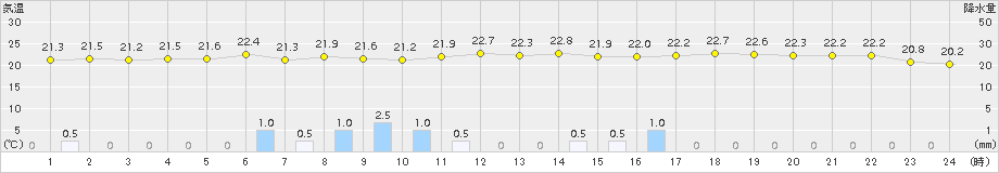 佐世保(>2018年09月30日)のアメダスグラフ