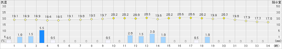 鹿北(>2018年09月30日)のアメダスグラフ