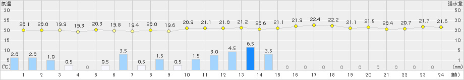 熊本(>2018年09月30日)のアメダスグラフ