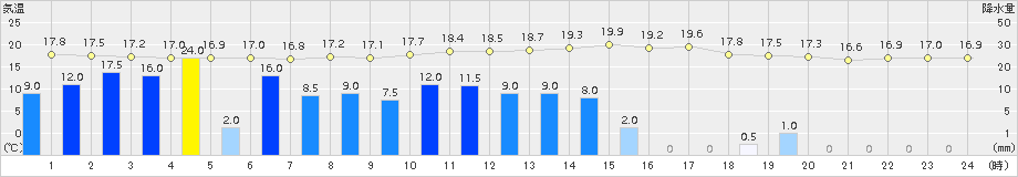 高森(>2018年09月30日)のアメダスグラフ