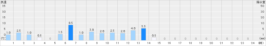 宇土(>2018年09月30日)のアメダスグラフ