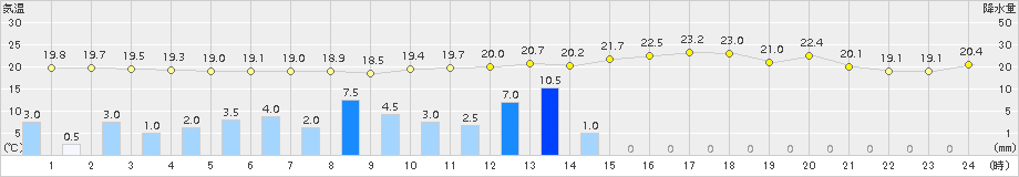 八代(>2018年09月30日)のアメダスグラフ