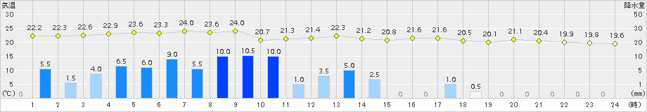 人吉(>2018年09月30日)のアメダスグラフ