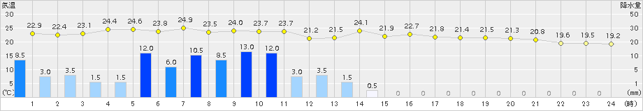 上(>2018年09月30日)のアメダスグラフ