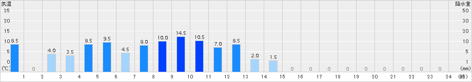 多良木(>2018年09月30日)のアメダスグラフ