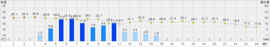 大口(>2018年09月30日)のアメダスグラフ