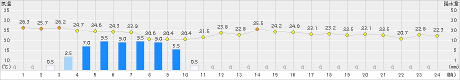 川内(>2018年09月30日)のアメダスグラフ