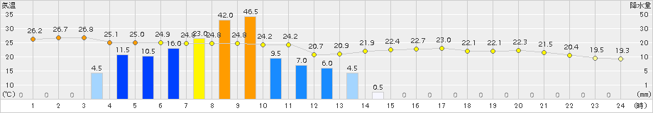 志布志(>2018年09月30日)のアメダスグラフ