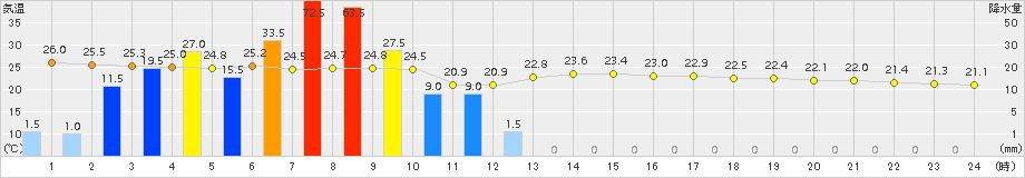 田代(>2018年09月30日)のアメダスグラフ