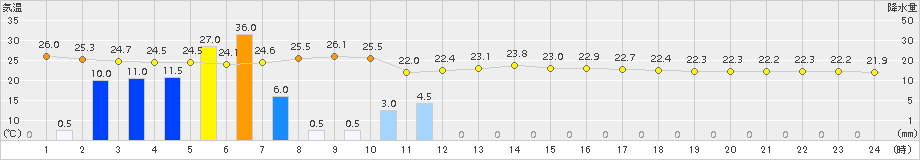 中種子(>2018年09月30日)のアメダスグラフ