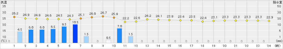 上中(>2018年09月30日)のアメダスグラフ