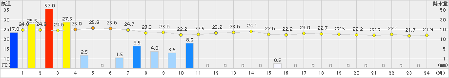 中之島(>2018年09月30日)のアメダスグラフ