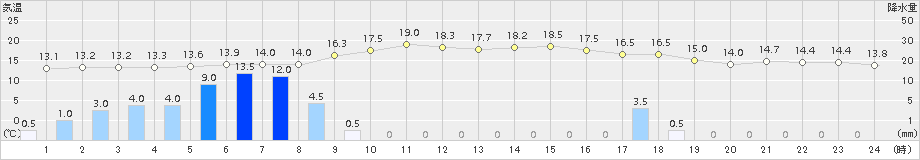 占冠(>2018年10月01日)のアメダスグラフ