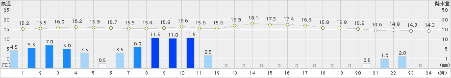 根室(>2018年10月01日)のアメダスグラフ