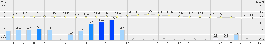 納沙布(>2018年10月01日)のアメダスグラフ