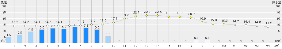 帯広(>2018年10月01日)のアメダスグラフ