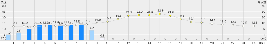 上札内(>2018年10月01日)のアメダスグラフ