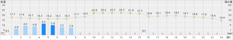 苫小牧(>2018年10月01日)のアメダスグラフ