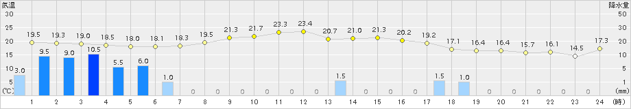 木古内(>2018年10月01日)のアメダスグラフ